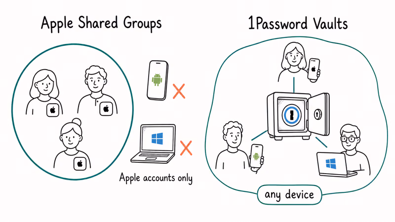 Apple shared groups limited to Apple accounts versus 1Password vaults shared with any device