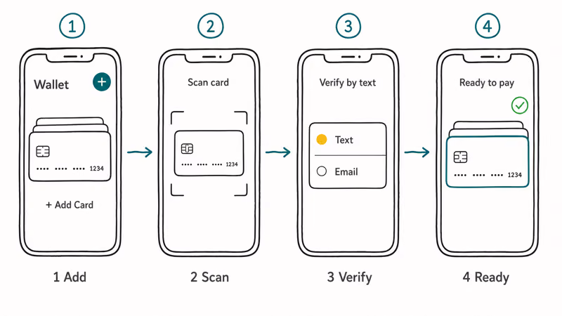 iPhone Wallet setup flow showing plus button, card scan, and bank verification