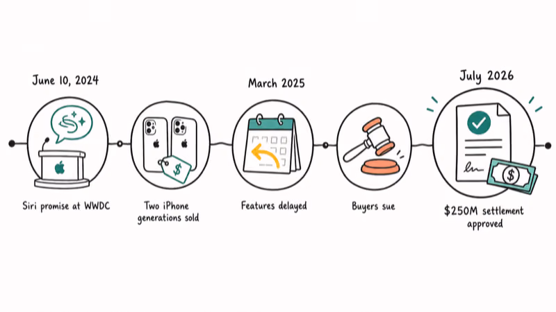 Timeline from the June 2024 Siri announcement to the $250 million settlement approval