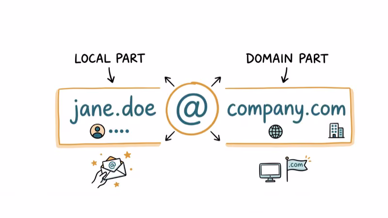 Email address local part and domain part separated by at symbol