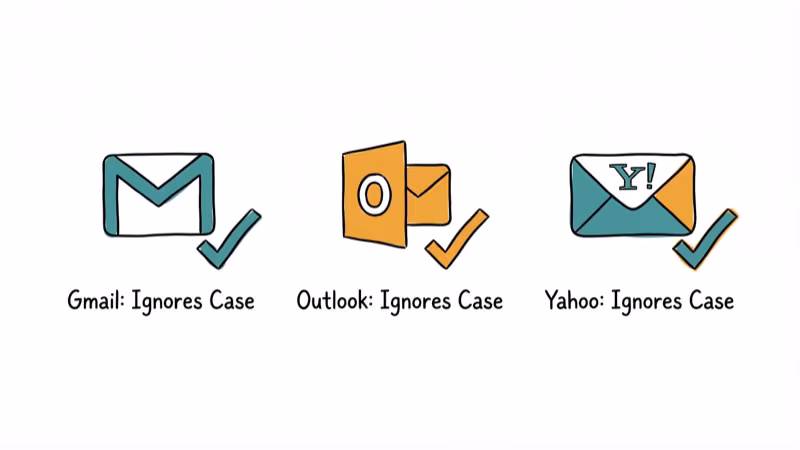 Gmail Outlook and Yahoo all ignore email address capitalization