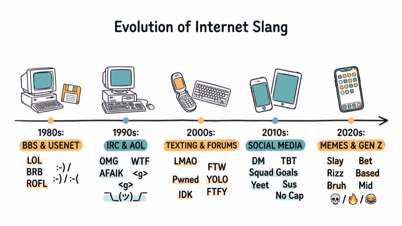 Timeline showing evolution of internet slang from old computers to smartphones