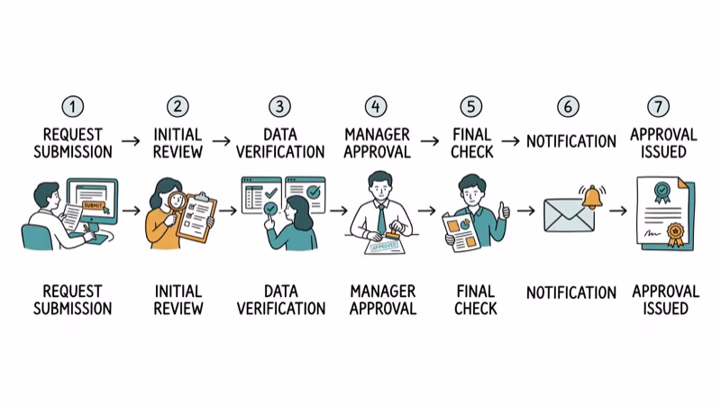 Step by step flowchart showing unlock request to approval process