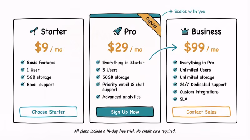 Three pricing plan cards showing different subscription levels and features