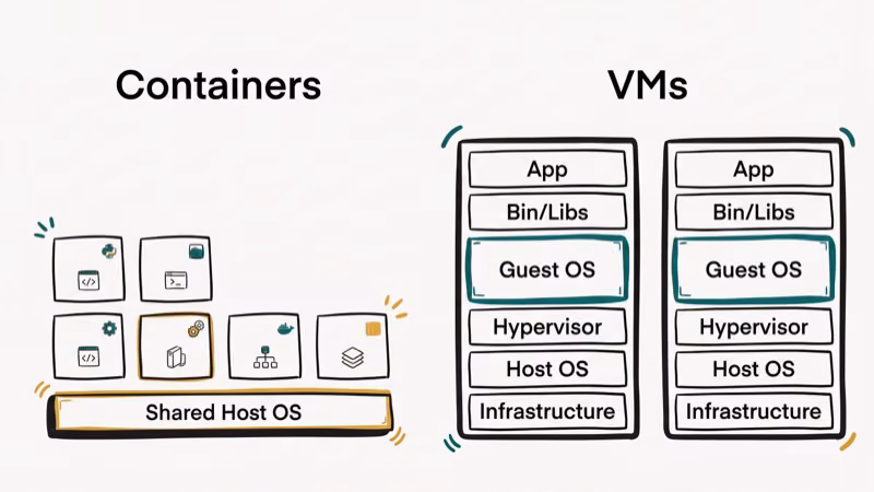 Side by side comparison of lightweight containers versus full virtual machines with OS layers