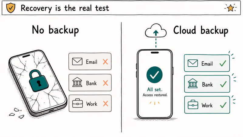 Hand-drawn split scene contrasting a locked-out phone with no backup against a cloud-synced phone keeping account access