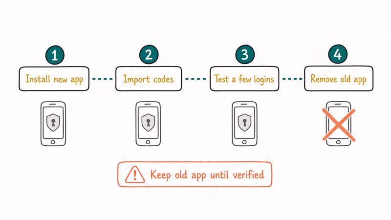 Hand-drawn four-step path showing how to switch authenticator apps safely before removing the old one