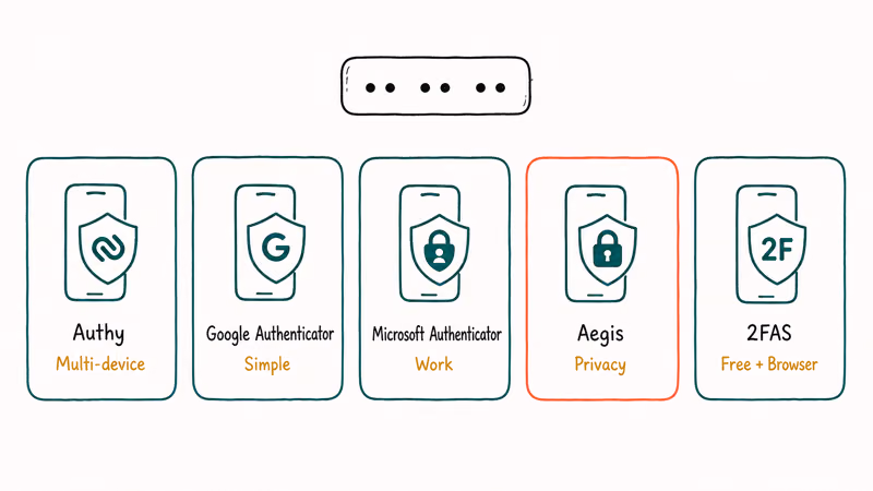 Hand-drawn row of five authenticator app cards each labeled with its name and best use case for 2FA
