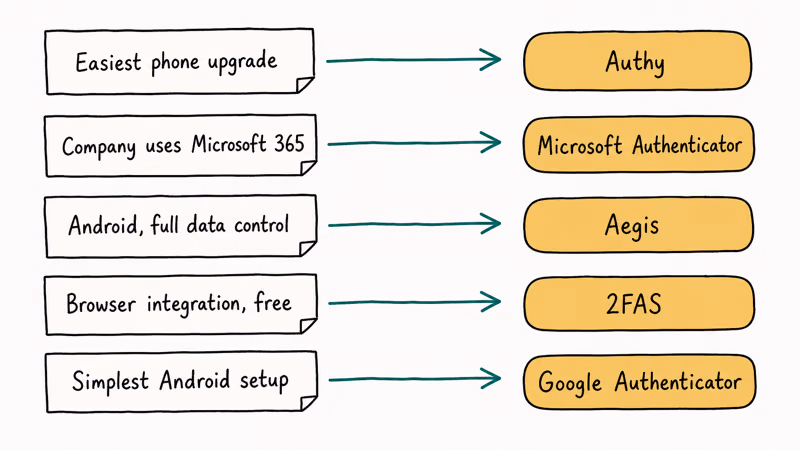 Hand-drawn board mapping five user situations with arrows to the recommended 2FA authenticator app for each