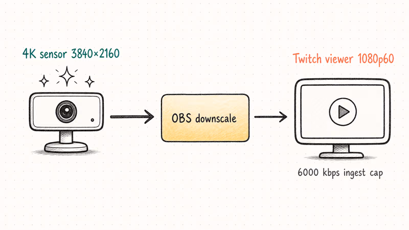 Hand-drawn flow showing a 4K webcam oversampled through OBS into a clean 1080p Twitch ingest stream