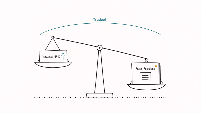 Balance scale weighing AI detection accuracy against false-positive harm to students in a classroom context.