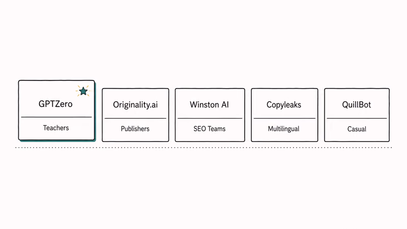Five labeled cards ranking AI detectors GPTZero Originality Winston Copyleaks QuillBot by primary audience use case.
