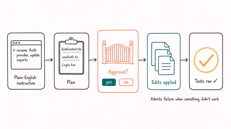 Agent loop sketch showing Claude Code planning, asking permission, editing files, then running tests.