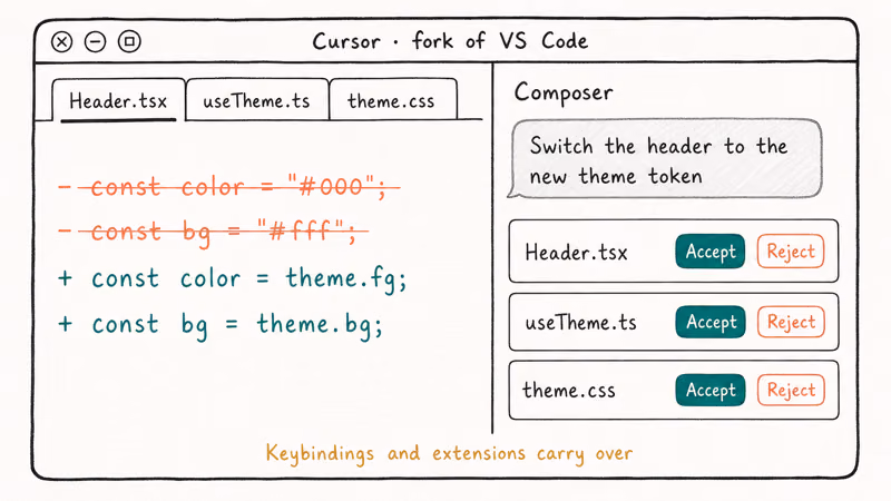 Cursor editor with Composer panel proposing a three-file diff and an accept reject toolbar.