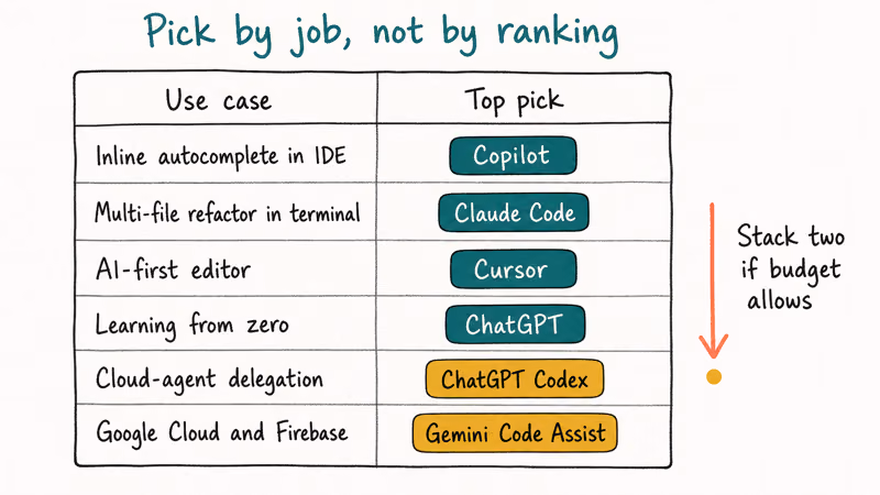 Hand-drawn matrix mapping six coding use cases to recommended AI tools like Copilot Claude Cursor.