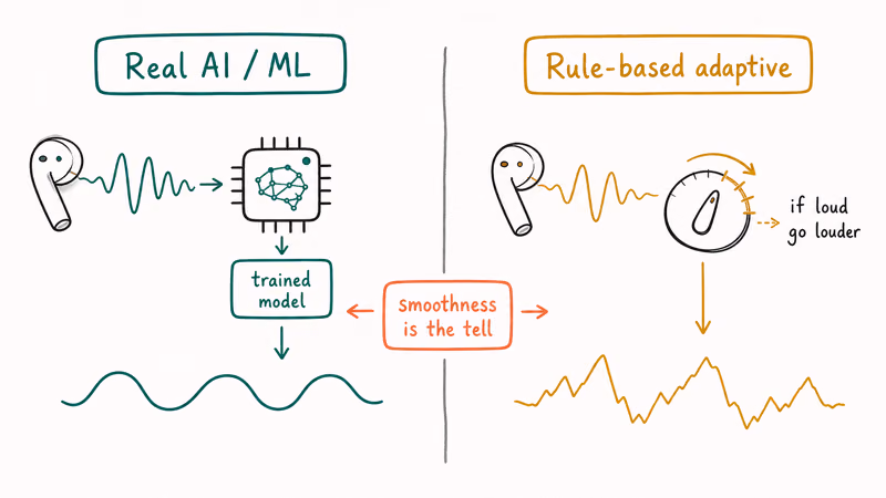 Diagram contrasting AI machine learning noise cancellation against simple rule based adaptive ANC
