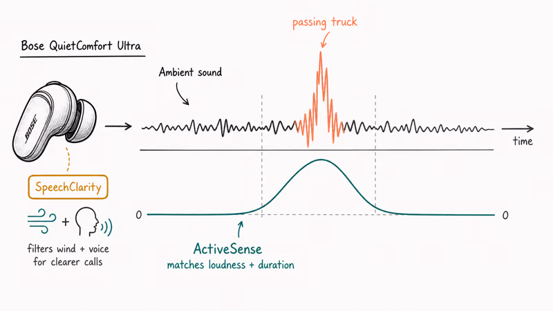 Bose ActiveSense detecting a loud noise spike and smoothly matching cancellation to it