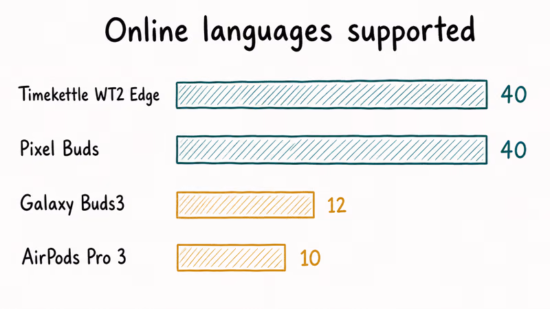 Bar chart comparing online translation language counts across Timekettle, Pixel Buds, Galaxy Buds and AirPods