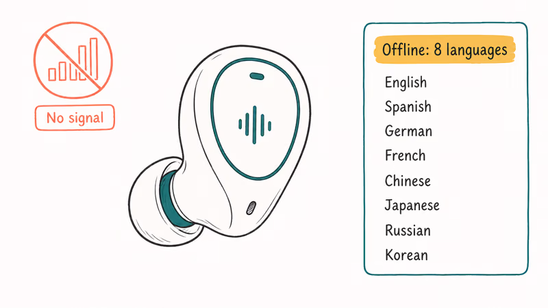 Travel earbud working offline with no signal, showing its eight supported offline translation languages