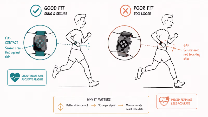 Secure running watch band keeping optical heart sensor seated versus loose slip