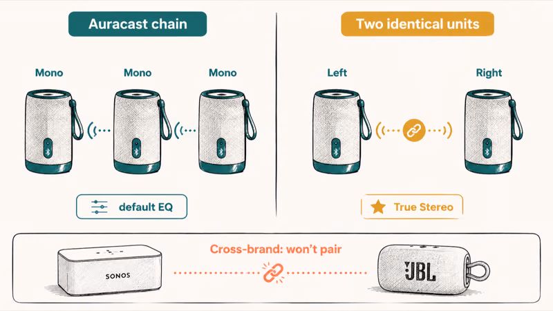 Hand-drawn comparison of an Auracast mono speaker chain versus two units paired as left-right stereo