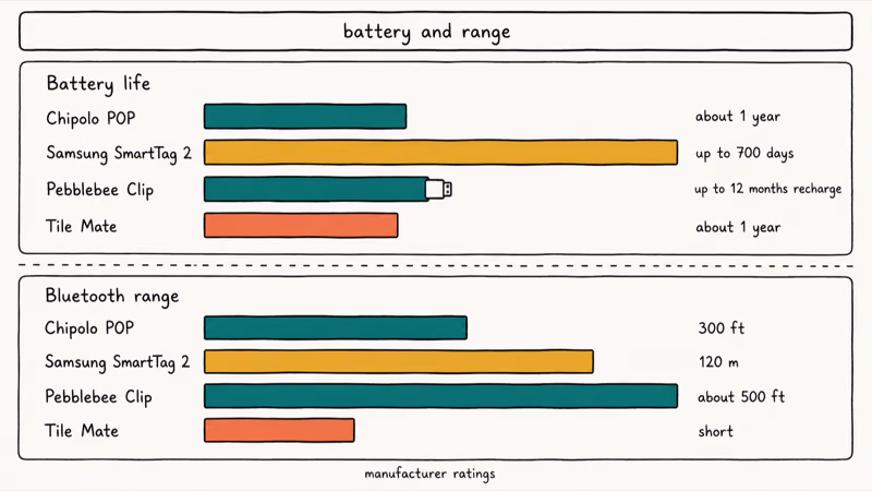 Hand-drawn bar chart comparing battery life and Bluetooth range for Chipolo Samsung Pebblebee and Tile trackers