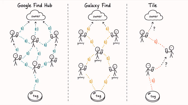 Three Bluetooth tracker networks shown as crowds of phones relaying signal Find Hub Galaxy Tile