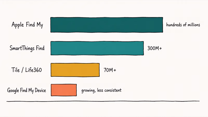 Comparison of Apple Samsung Google and Tile finding network sizes by user count