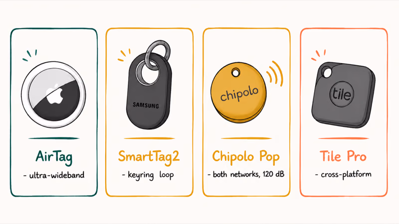 Four top Bluetooth trackers lined up showing AirTag SmartTag2 Chipolo Pop and Tile Pro