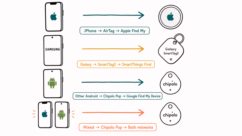Smartphones paired with matching Bluetooth trackers showing the right tag for each phone