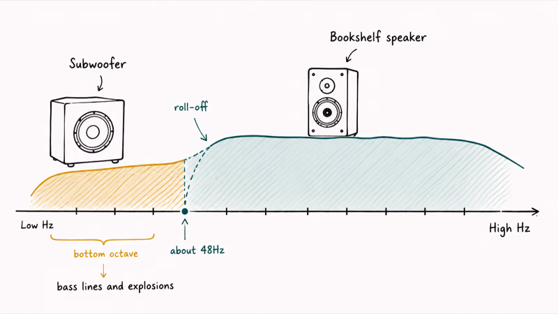 Subwoofer filling the deep bass octave that bookshelf speakers roll off in their range