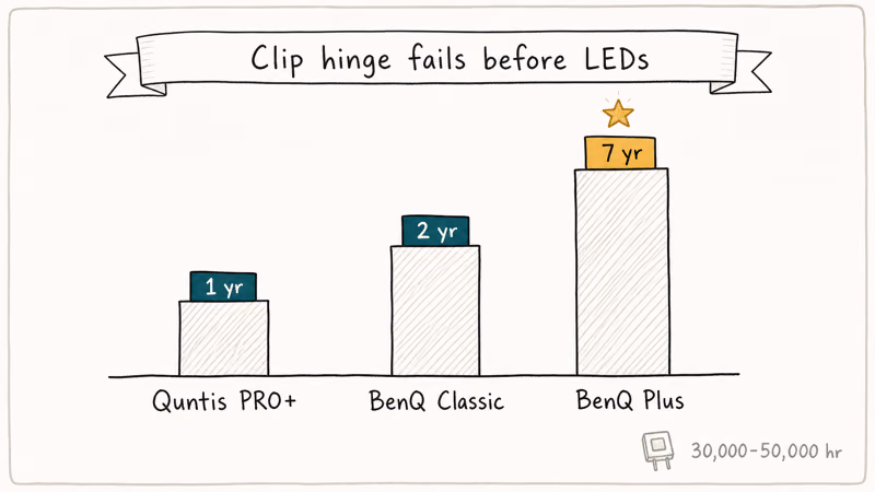 Warranty length ladder comparing Quntis one year BenQ Classic two years BenQ Plus seven years