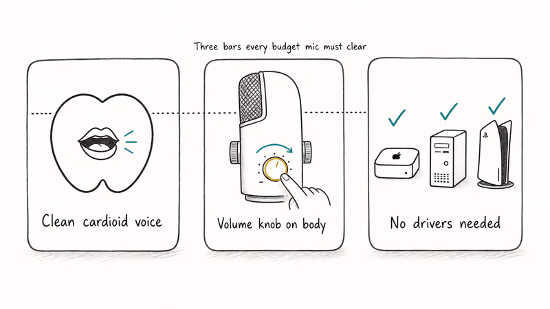 Hand-drawn checklist cards showing three budget USB microphone criteria: cardioid voice, volume knob, driver-free.