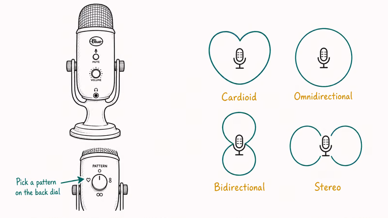 Blue Yeti microphone illustration with four polar pattern shapes labeled cardioid, omnidirectional, bidirectional, and stereo.