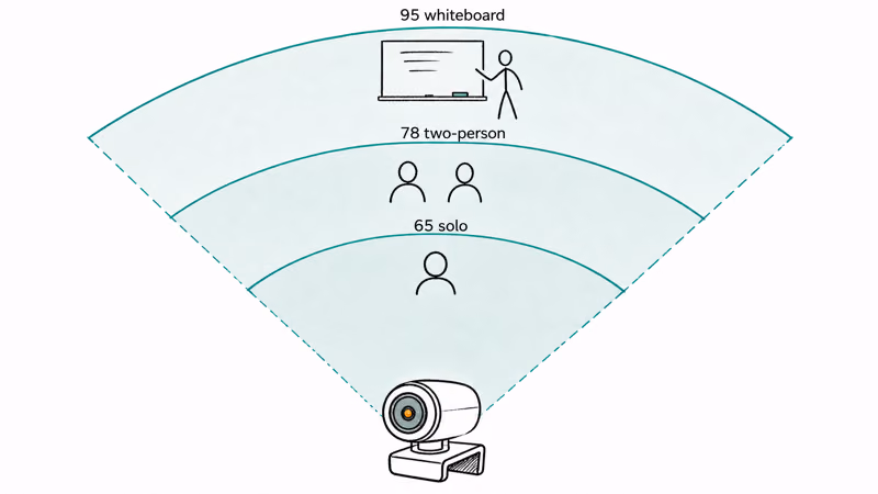Hand-drawn webcam showing three field-of-view arcs at 65, 78, and 95 degrees with framing examples.