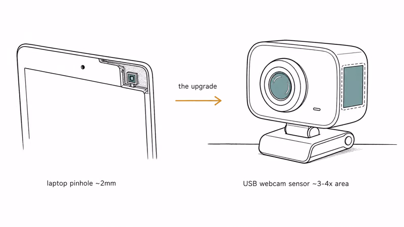 Hand-drawn comparison of tiny laptop webcam pinhole versus larger standalone USB webcam sensor and lens.