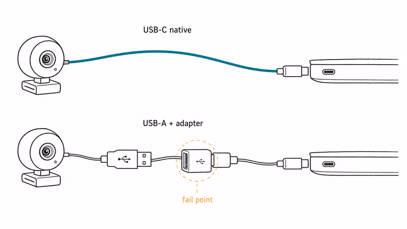 Hand-drawn comparison of clean USB-C webcam cabling versus USB-A cable plus adapter dongle failure point.