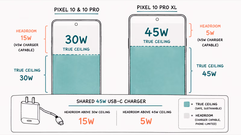 Pixel ten Pro thirty watt ceiling versus Pro XL forty five watt peak draw chart