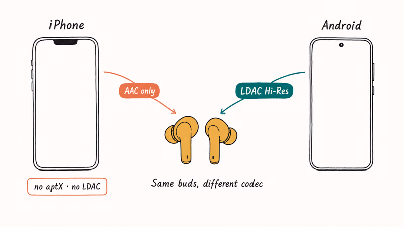 Hand-drawn iPhone using AAC and Android using LDAC connecting to the same cheap wireless earbuds