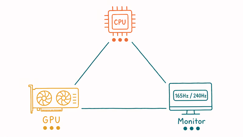 Hand-drawn triangle linking CPU, graphics card, and monitor refresh rate as a balanced gaming build