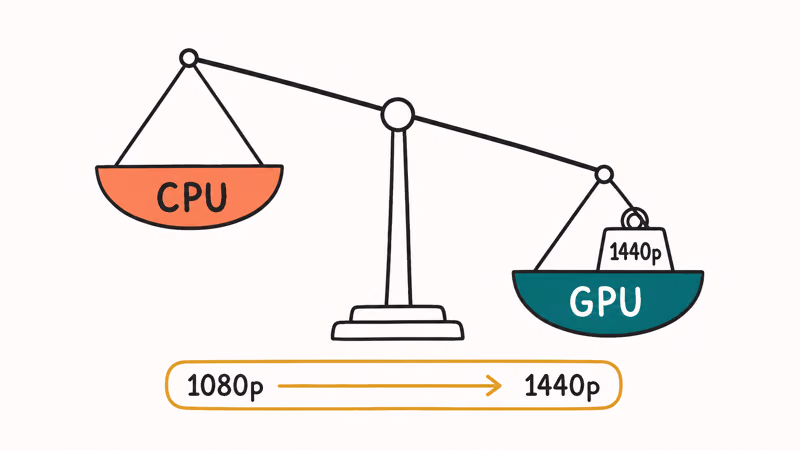 Hand-drawn balance scale showing how 1440p resolution shifts the gaming workload from CPU toward GPU