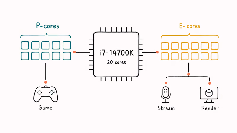 Hand-drawn Intel Core i7-14700K cores split between gaming and video streaming tasks