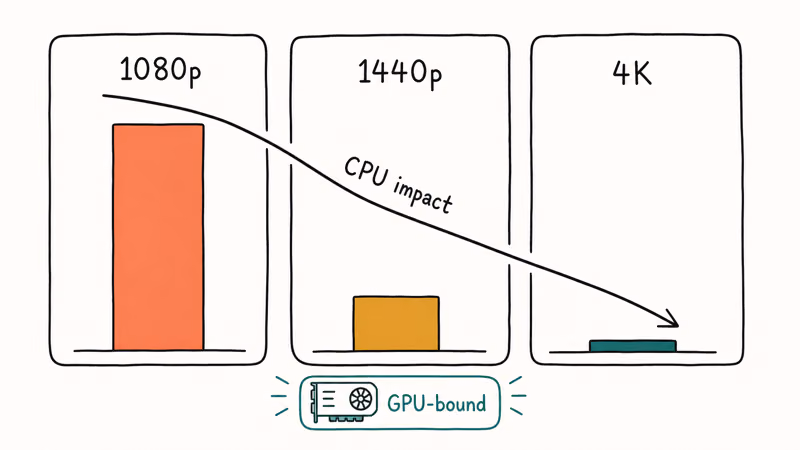 Hand-drawn chart showing CPU impact shrinking from 1080p to 1440p to 4K gaming