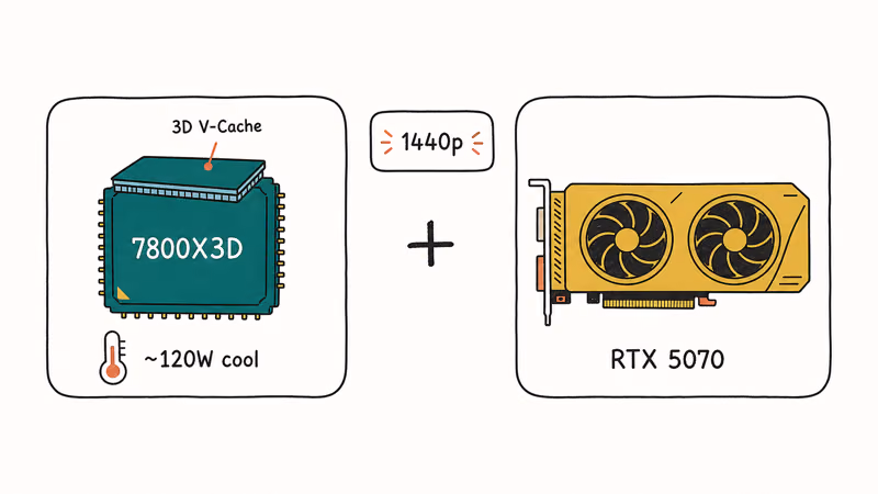 Hand-drawn Ryzen 7 7800X3D chip paired with RTX 5070 graphics card at 1440p