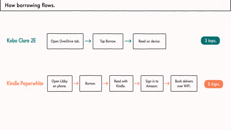 Two stacked process flows comparing three tap Kobo borrowing versus five tap Kindle Libby borrowing
