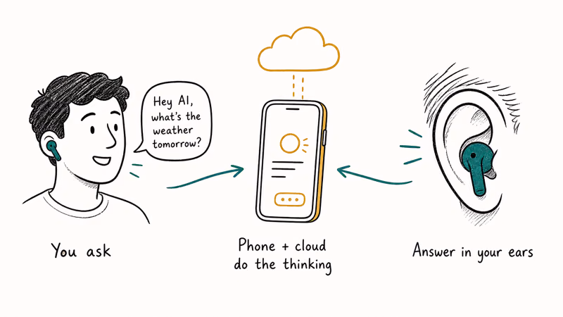 Diagram showing how earbuds send your voice to the phone assistant and back