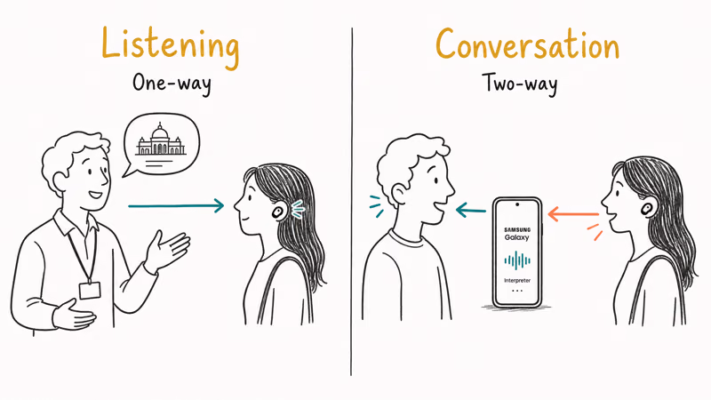 Galaxy Buds3 interpreter showing listening mode one-way and conversation mode two-way translation