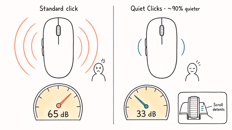 Noise meter showing 65 decibels standard mouse versus 33 decibels Quiet Clicks office comparison