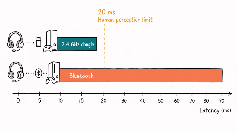 Hand-drawn chart comparing low-latency 2.4 GHz dongle against slower Bluetooth headset connection
