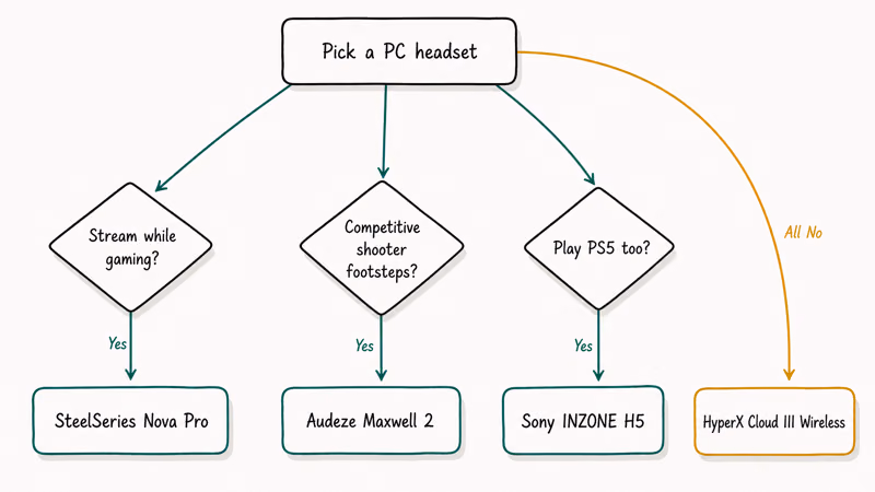 Decision tree mapping three gaming-headset questions to four flagship recommended picks.